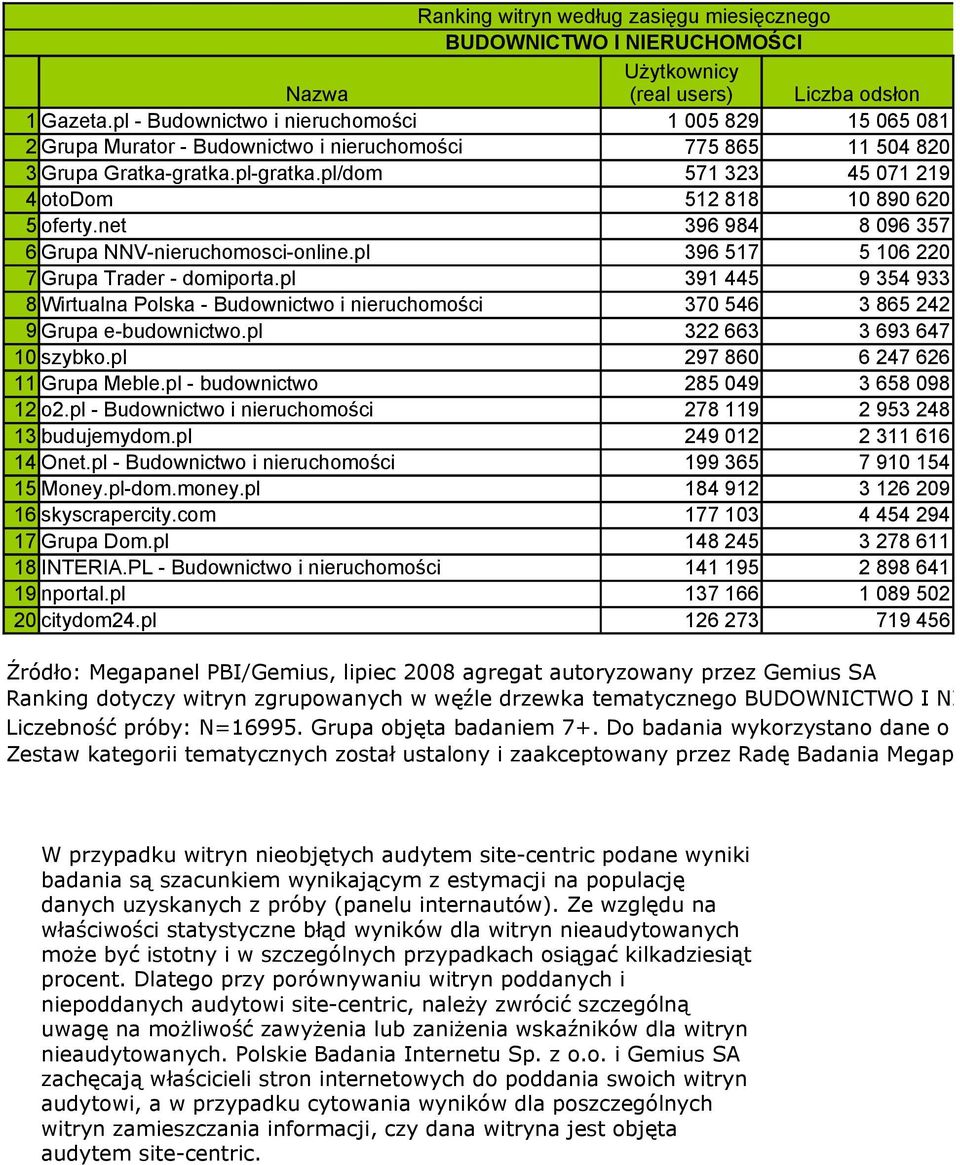 pl 7 Grupa Trader - domiporta.pl 8 Wirtualna Polska - Budownictwo i nieruchomości 9 Grupa e-budownictwo.pl 10 szybko.pl 11 Grupa Meble.pl - budownictwo 12 o2.