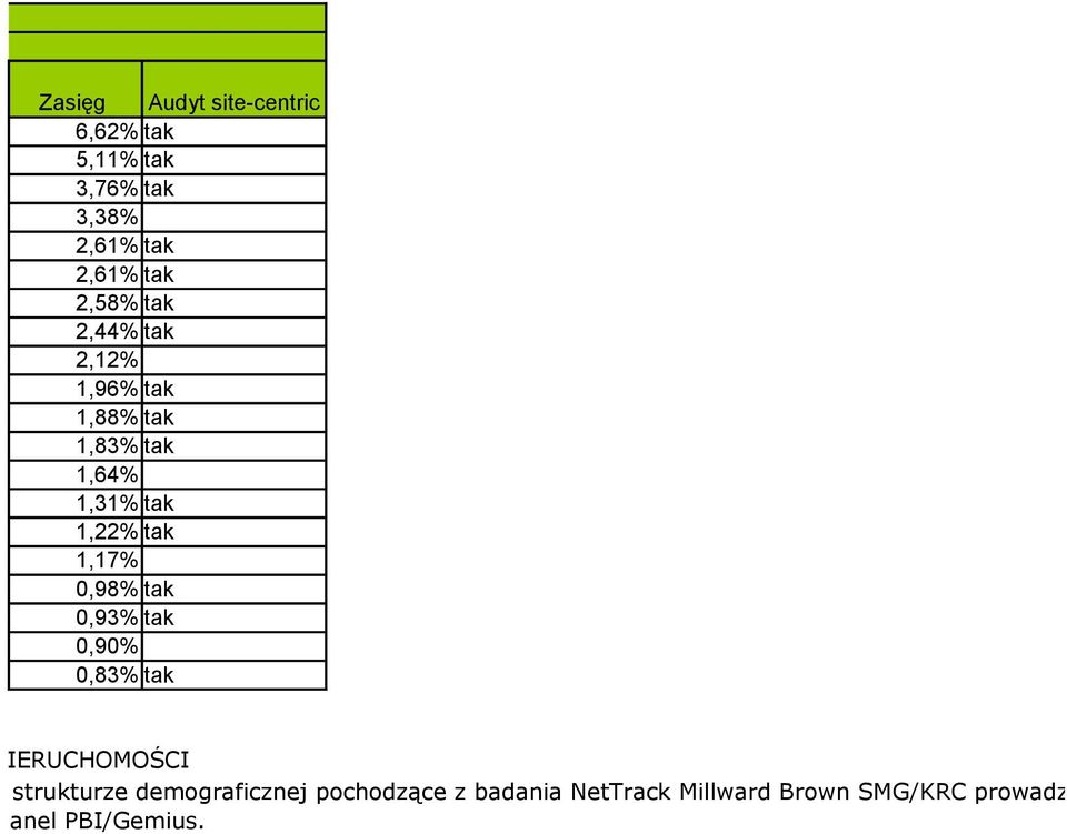 CTWO I NIERUCHOMOŚCI no dane o strukturze demograficznej pochodzące z