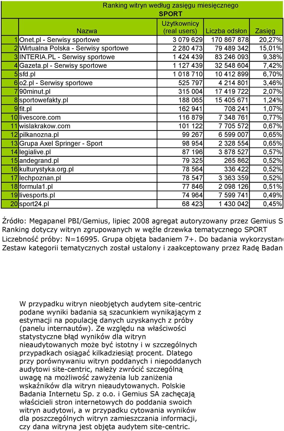 pl - Serwisy sportowe 1 127 439 32 548 604 7,42% 5 sfd.pl 1 018 710 10 412 899 6,70% 6 o2.pl - Serwisy sportowe 525 797 4 214 801 3,46% 7 90minut.pl 315 004 17 419 722 2,07% 8 sportowefakty.