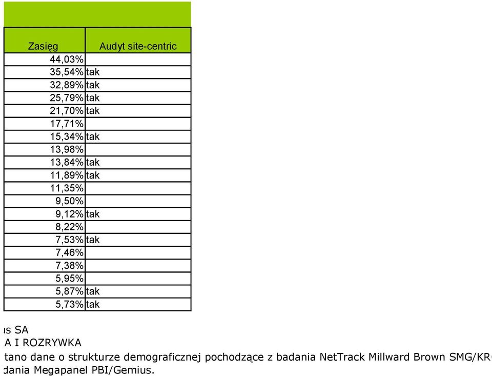 Gemius SA o KULTURA I ROZRYWKA wykorzystano dane o strukturze demograficznej