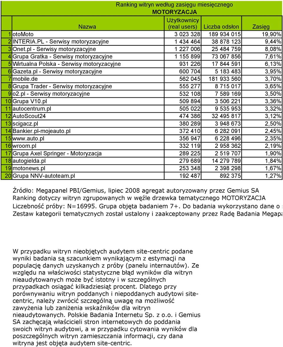 pl - Serwisy motoryzacyjne 1 227 006 25 484 759 8,08% 4 Grupa Gratka - Serwisy motoryzacyjne 1 155 899 73 067 856 7,61% 5 Wirtualna Polska - Serwisy motoryzacyjne 931 226 17 844 591 6,13% 6 Gazeta.