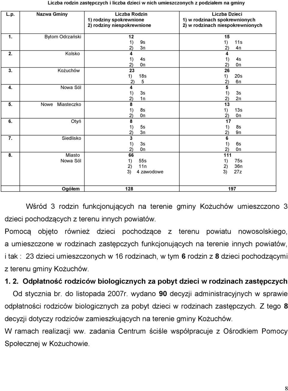 Miasto Nowa Sól 66 1) 55s 2) 11n 3) 4 zawodowe Liczba Dzieci 1) w rodzinach spokrewnionych 2) w rodzinach niespokrewnionych 15 1) 11s 2) 4n 4 1) 4s 2) 0n 26 1) 20s 2) 6n 5 1) 3s 2) 2n 13 1) 13s 2) 0n