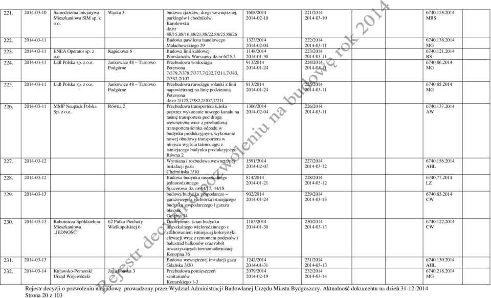 o. Jankowice 48 Tarnowo Podgórne 225. 2014-03-11 Lidl Polska sp. z o.o. Jankowice 48 Tarnowo Podgórne 226. 2014-03-11 M Neupack Polska Sp. z o.o. Równa 2 Przebudowa wodociągu Petersona 7/379,7/378,7/377,7/232,7/211,7/383, 7/382,2/107 Przebudowa rurociągu solanki z linii napowietrznej na linię podziemną Petersona dz.