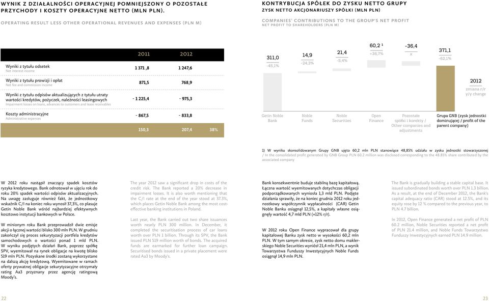 PROFIT NET PROFIT TO SHAREHOLDERS (PLN M) Wyniki z tytułu odsetek Net interest income 011 01 1 371,8 1 47,6 311,0-45,1% 14,9-4,3% 1,4-5,4% 60, 1 +36,7% -36,4 x 371,1-6,1% Wyniki z tytułu prowizji i