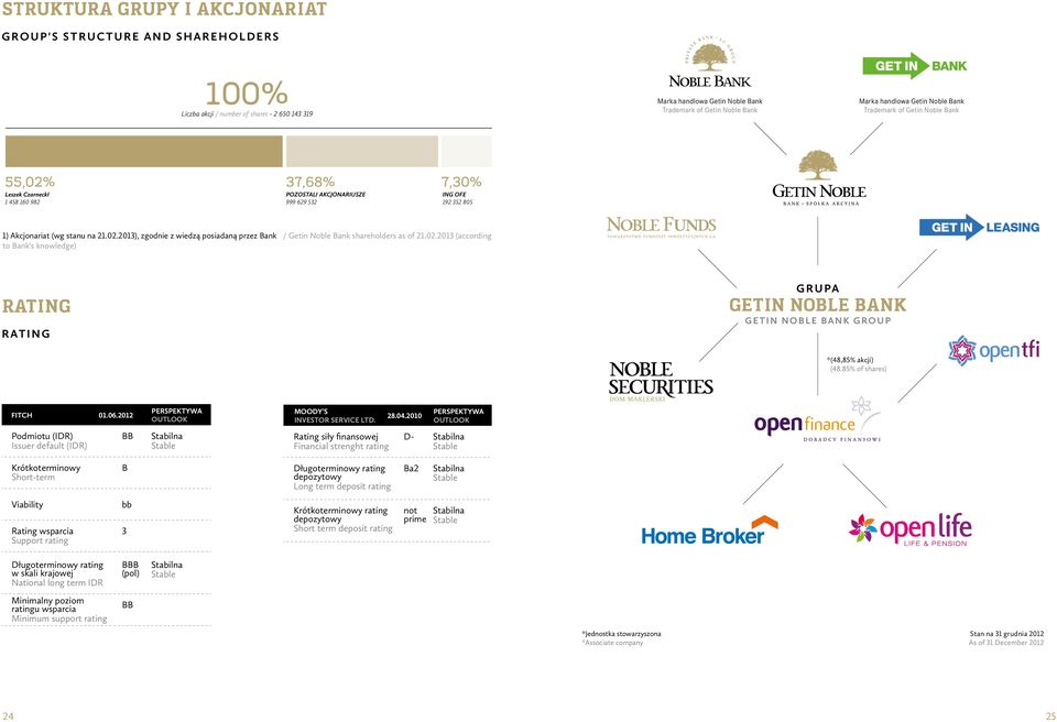 POZOSTALI 999 69 53 AKCJONARIUSZE 999 69 53 7,30% 7,30% ING OFE ING 19 OFE 35 805 19 35 805 1) Akcjonariat (wg stanu na 1.0.013), zgodnie z wiedzą posiadaną przez Bank / Getin Noble Bank shareholders as of 1.