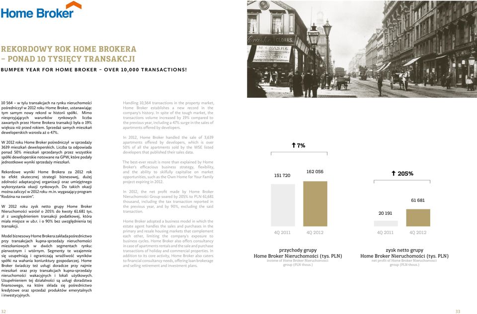 Mimo niesprzyjających warunków rynkowych liczba zawartych przez Home Brokera transakcji była o 19% większa niż przed rokiem. Sprzedaż samych mieszkań deweloperskich wzrosła aż o 47%.