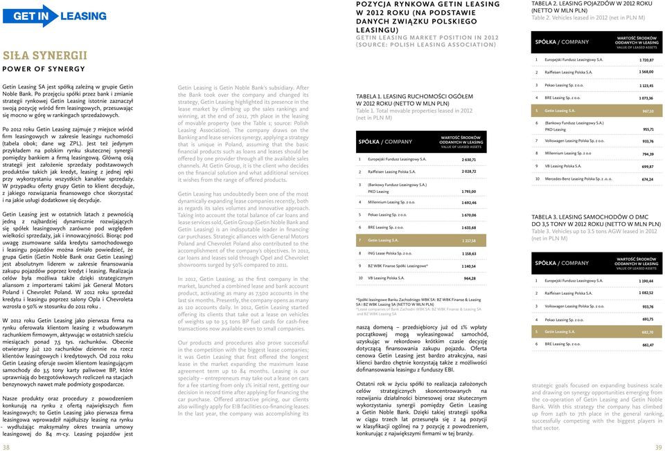 Po 01 roku Getin Leasing zajmuje 7 miejsce wśród firm leasingowych w zakresie leasingu ruchomości (tabela obok; dane wg ZPL).