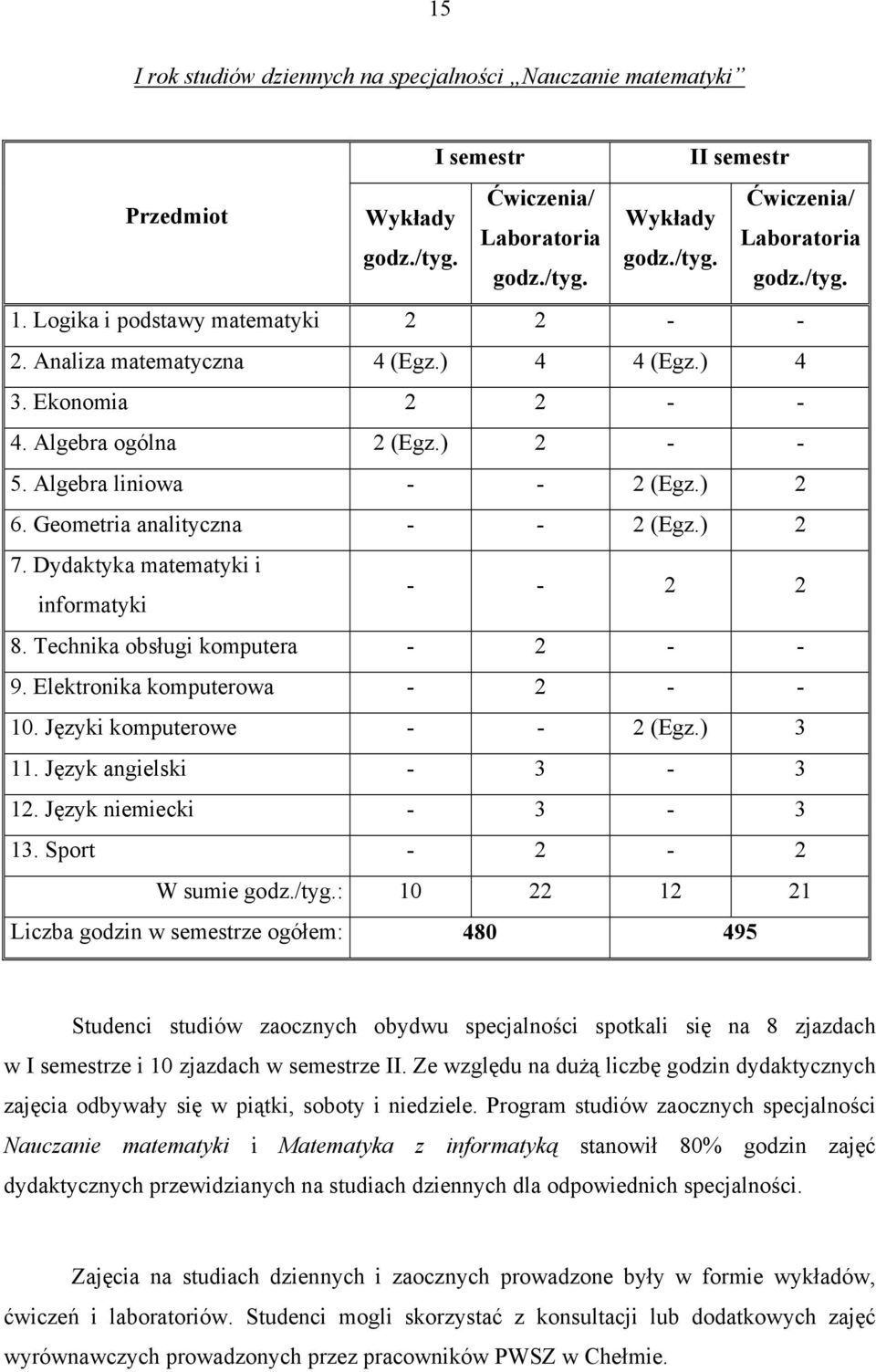 Geometria analityczna - - 2 (Egz.) 2 7. Dydaktyka matematyki i informatyki - - 2 2 8. Technika obsługi komputera - 2 - - 9. Elektronika komputerowa - 2 - - 10. Języki komputerowe - - 2 (Egz.) 3 11.