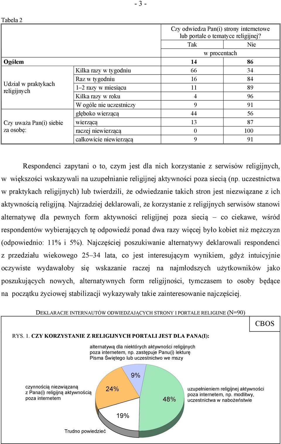 ogóle nie uczestniczy 9 91 głęboko wierzącą 44 56 wierzącą 13 87 raczej niewierzącą 0 100 całkowicie niewierzącą 9 91 Respondenci zapytani o to, czym jest dla nich korzystanie z serwisów religijnych,