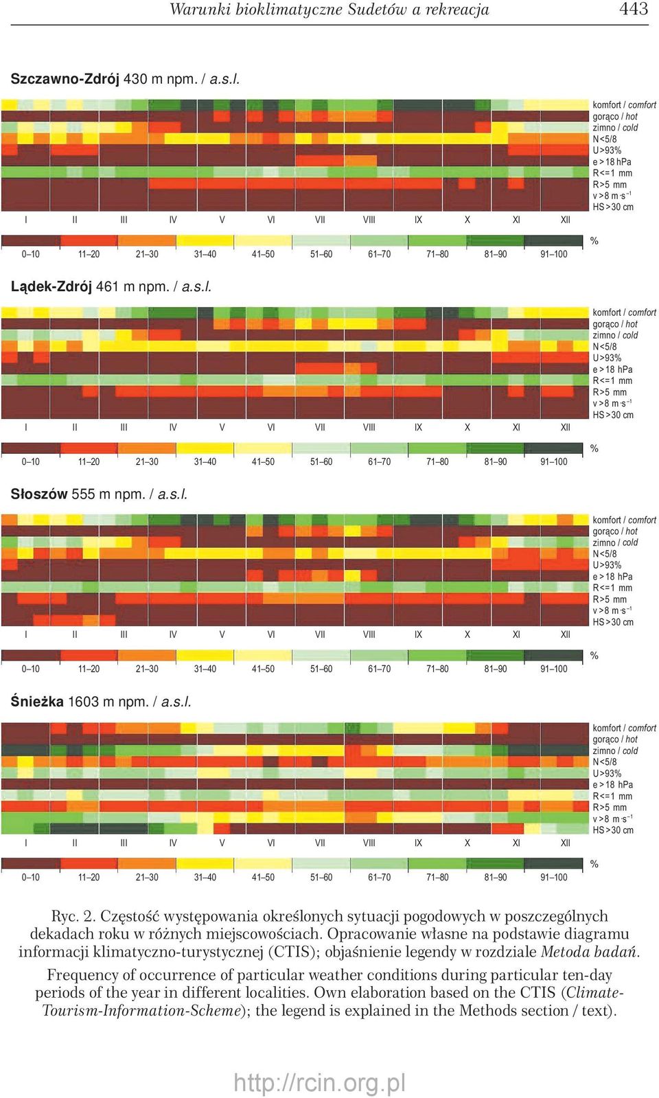 Opracowanie własne na podstawie diagramu informacji klimatyczno-turystycznej (CTIS); objaśnienie legendy w rozdziale Metoda badań.