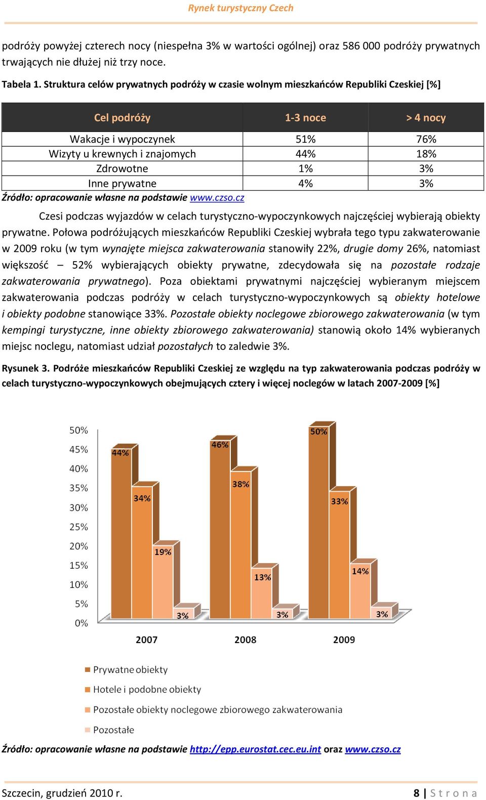 Inne prywatne 4% 3% Źródło: opracowanie własne na podstawie www.czso.cz Czesi podczas wyjazdów w celach turystyczno-wypoczynkowych najczęściej wybierają obiekty prywatne.