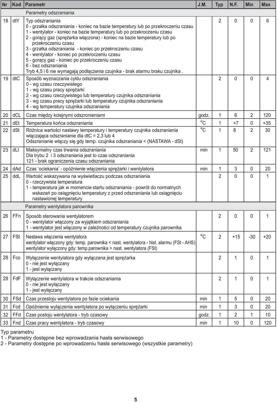 temperatury z przed odszraniania lub osi¹gniêciu nastawionej temperatury 6 7 9 FFn FSt Fco FdF FSd Fcd FFd Fnd Parametry odszraniania Sposób sterowania wentylatorem - wentylator w³¹czony za wyj¹tkiem