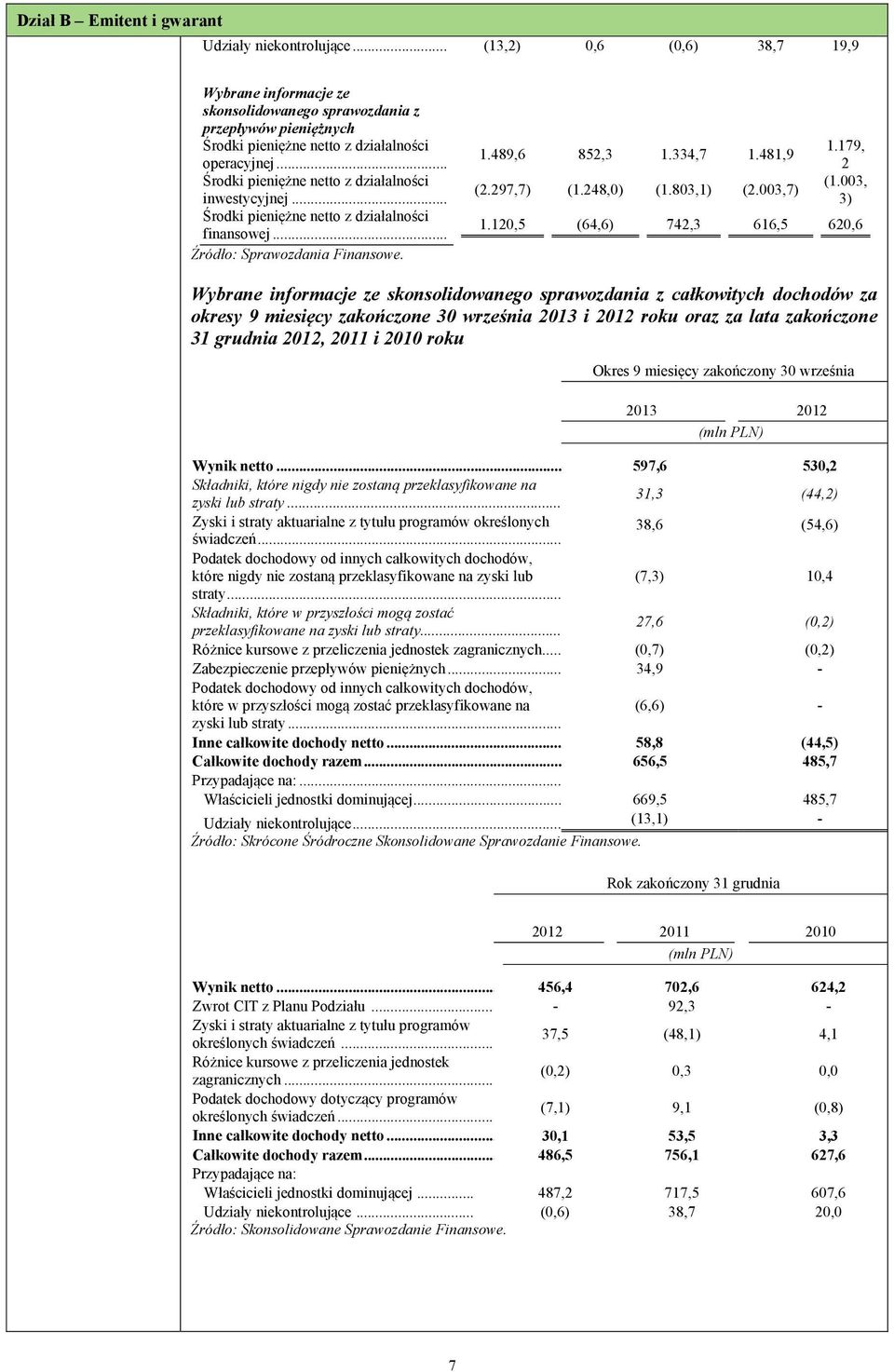 .. Środki pieniężne netto z działalności inwestycyjnej... Środki pieniężne netto z działalności finansowej... Źródło: Sprawozdania Finansowe. 1.489,6 852,3 1.334,7 1.481,9 1.179, 2 (2.297,7) (1.