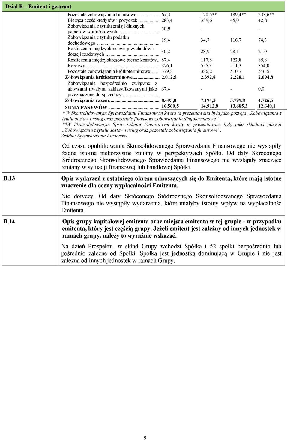 .. 34,7 116,7 74,3 Rozliczenia międzyokresowe przychodów i 30,2 dotacji rządowych... 28,9 28,1 21,0 Rozliczenia międzyokresowe bierne kosztów.. 87,4 117,8 122,8 85,8 Rezerwy.