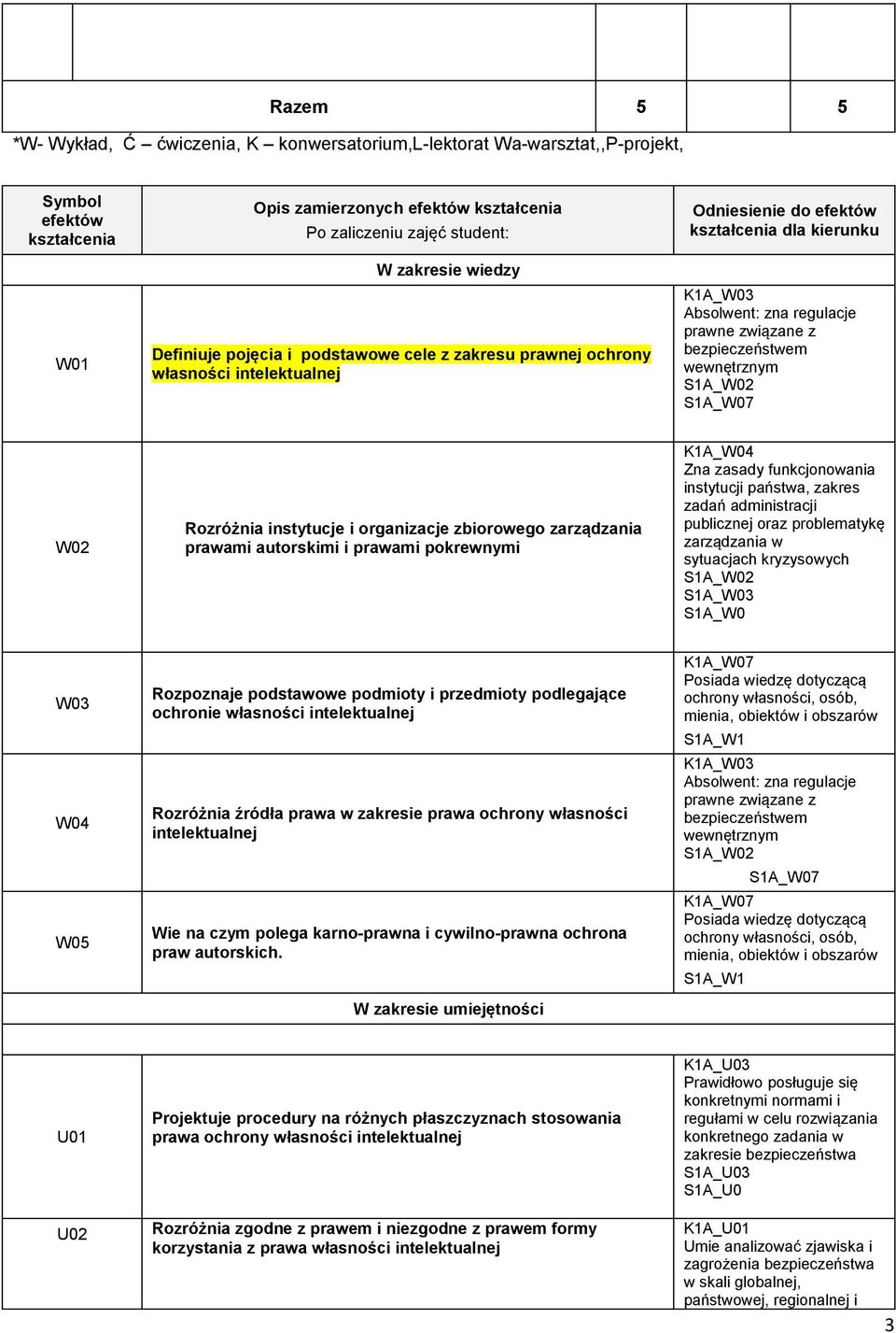 wewnętrznym SA_W02 SA_W07 W02 Rozróżnia instytucje i organizacje zbiorowego zarządzania prawami autorskimi i prawami pokrewnymi KA_W04 Zna zasady funkcjonowania instytucji państwa, zakres zadań