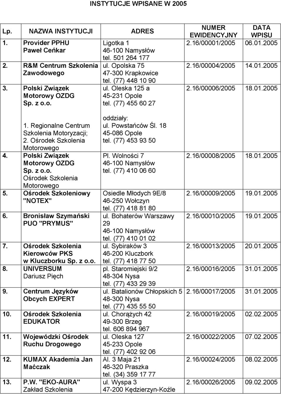 Ośrodek Szkolenia Motorowego 4. Polski Związek Motorowy OZDG Sp. z o.o. Ośrodek Szkolenia Motorowego 5. Ośrodek Szkoleniowy "NOTEX" 6. Bronisław Szymański PUO "PRYMUS" 7.