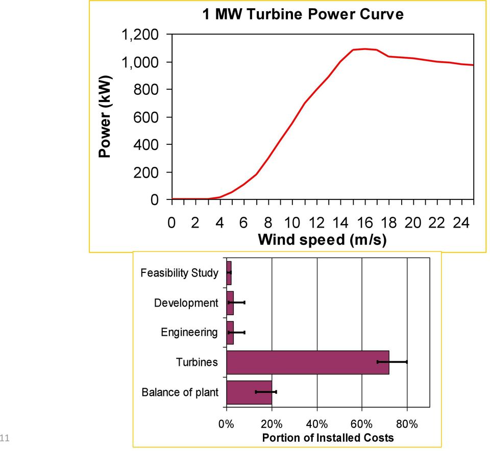 (m/s) Feasibility Study Development Engineering Turbines