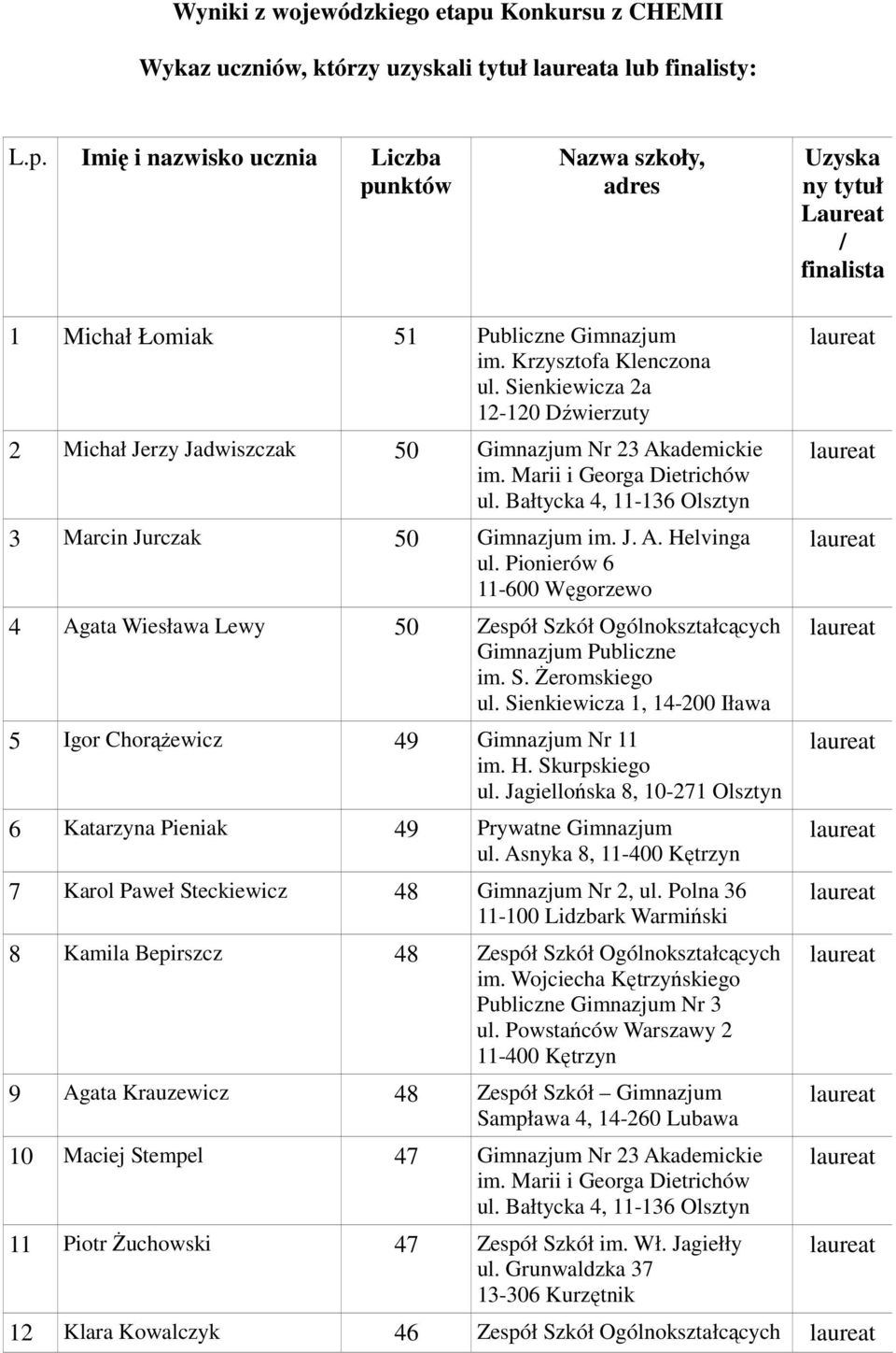 Pionierów 6 11-600 Węgorzewo 4 Agata Wiesława Lewy 50 Zespół Szkół Gimnazjum Publiczne im. S. Żeromskiego ul. Sienkiewicza 1, 14-200 Iława 5 Igor Chorążewicz 49 Gimnazjum Nr 11 im. H. Skurpskiego ul.