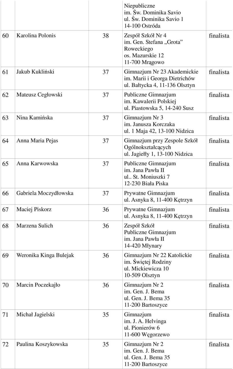 Janusza Korczaka ul. 1 Maja 42, 13-100 Nidzica 64 Anna Maria Pejas 37 Gimnazjum przy Zespole Szkół ul. Jagiełły 1, 13-100 Nidzica 65 Anna Karwowska 37 Publiczne Gimnazjum ul.. St.