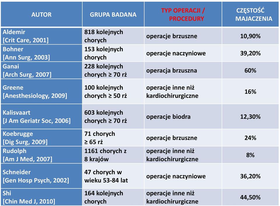 [J Am Geriatr Soc, 2006] Koebrugge [Dig Surg, 2009] Rudolph [Am J Med, 2007] Schneider [Gen Hosp Psych, 2002] 603 kolejnych chorych 70 rż 71 chorych 65 rż 1161 chorych z 8 krajów 47 chorych w wieku