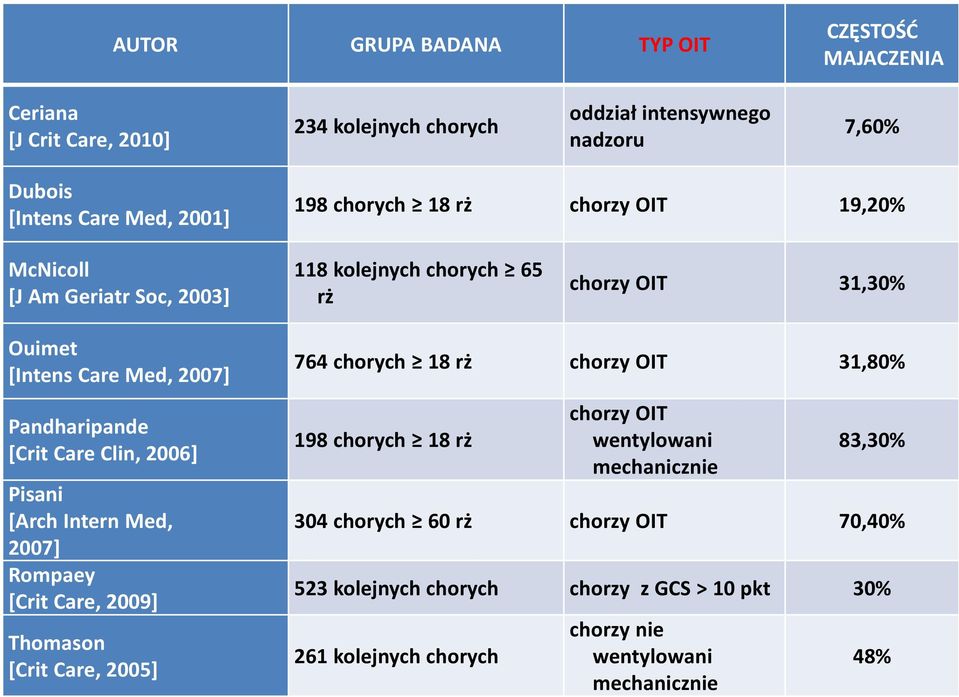 Clin, 2006] Pisani [Arch Intern Med, 2007] Rompaey [Crit Care, 2009] Thomason [Crit Care, 2005] 764 chorych 18 rż chorzy OIT 31,80% 198 chorych 18 rż chorzy OIT