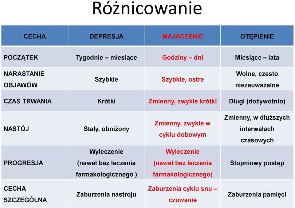 zwykle w cyklu dobowym Zmienny, w dłuższych interwałach czasowych Wyleczenie Wyleczenie PROGRESJA (nawet bez leczenia (nawet bez