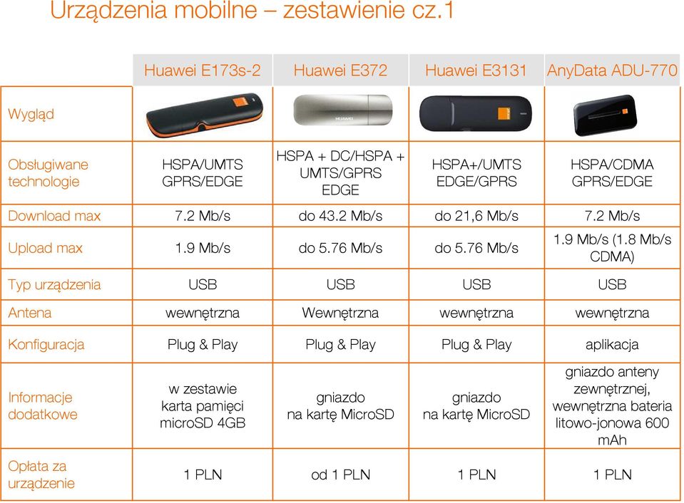 HSPA/CDMA GPRS/EDGE Download max 7.2 Mb/s do 43.2 Mb/s do 21,6 Mb/s 7.2 Mb/s Upload max 1.9 Mb/s do 5.76 Mb/s do 5.76 Mb/s 1.9 Mb/s (1.