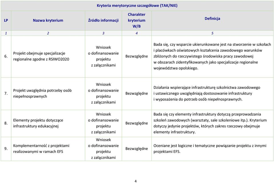 rzeczywistego środowiska pracy zawodowej w obszarach zidentyfikowanych jako specjalizacje regionalne województwa opolskiego. 7.