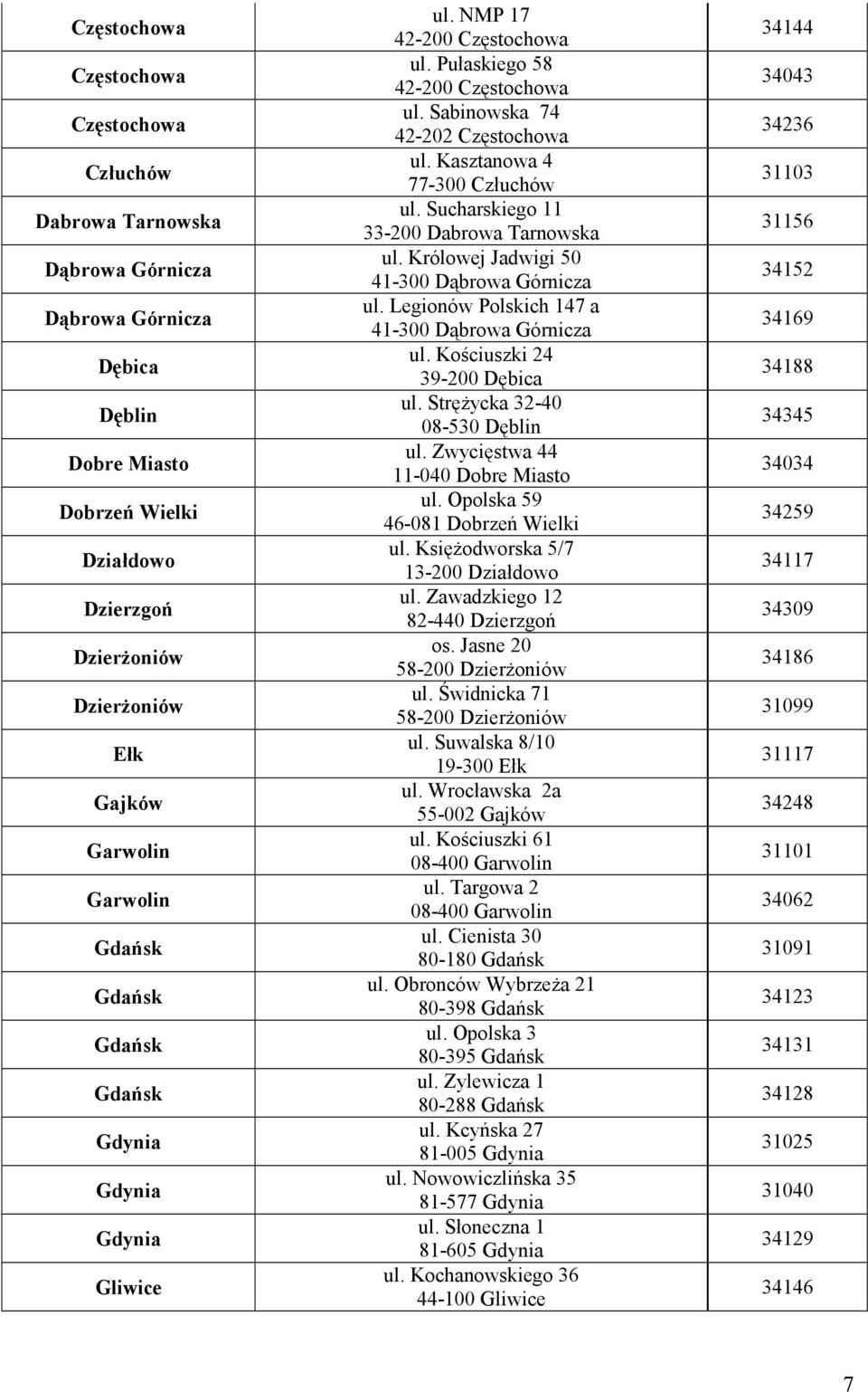 Kasztanowa 4 77-300 Człuchów ul. Sucharskiego 11 33-200 Dabrowa Tarnowska ul. Królowej Jadwigi 50 41-300 Dąbrowa Górnicza ul. Legionów Polskich 147 a 41-300 Dąbrowa Górnicza ul.