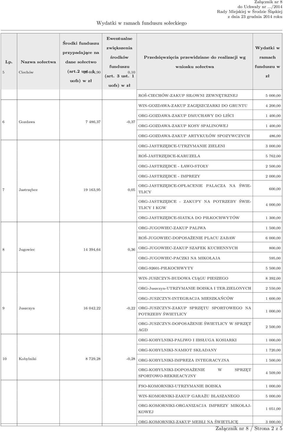 ORG-GOZDAWA-ZAKUP KOSY SPALINOWEJ 1 400,00 ORG-GOZDAWA-ZAKUP ARTYKUŁÓW SPOZYWCZYCH 486,00 ORG-JASTRZĘBCE-UTRZYMANIE ZIELENI 3 000,00 ROŚ-JASTRZĘBCE-KARUZELA 5 762,00 ORG-JASTRZĘBCE - ŁAWO-STOŁY