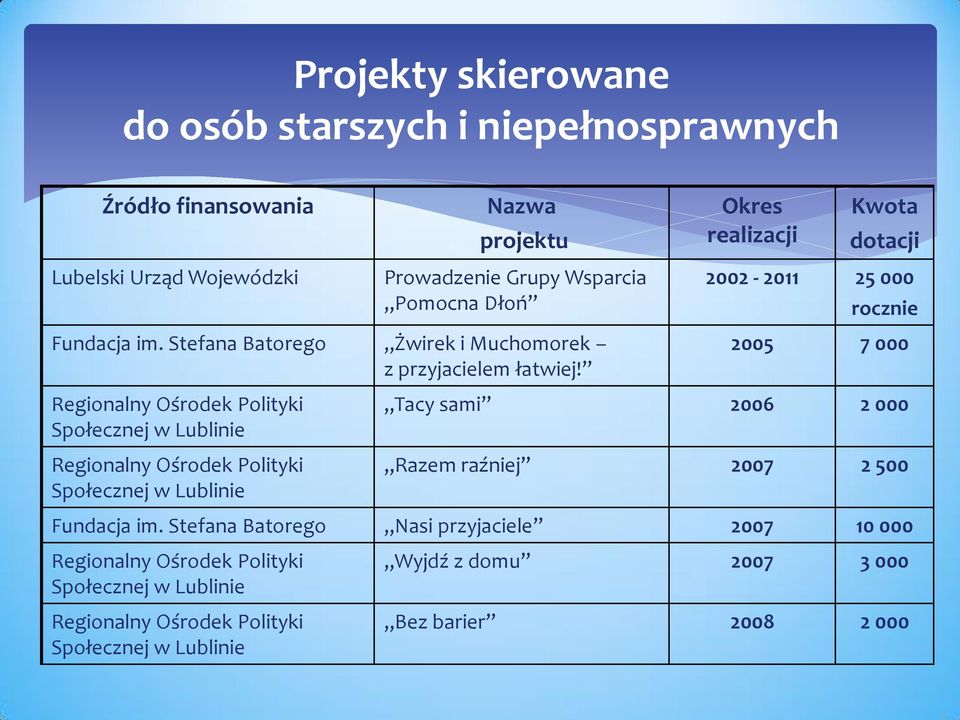 2005 7 000 Regionalny Ośrodek Polityki Społecznej w Lublinie Regionalny Ośrodek Polityki Społecznej w Lublinie Tacy sami 2006 2 000 Razem raźniej 2007 2 500