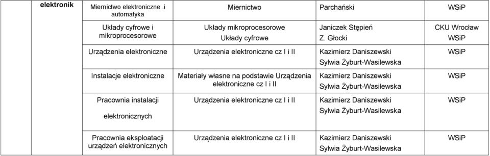 na podstawie Urządzenia elektroniczne cz I i II Kazimierz Daniszewski Sylwia Żyburt-Wasilewska Pracownia instalacji Urządzenia elektroniczne cz I i II Kazimierz