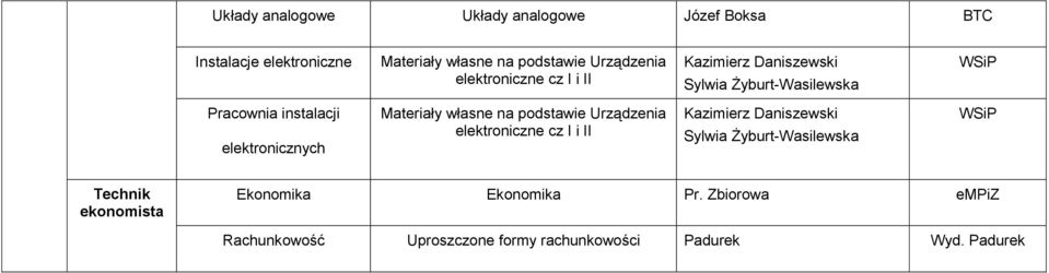 elektronicznych Materiały własne na podstawie Urządzenia elektroniczne cz I i II Kazimierz Daniszewski Sylwia