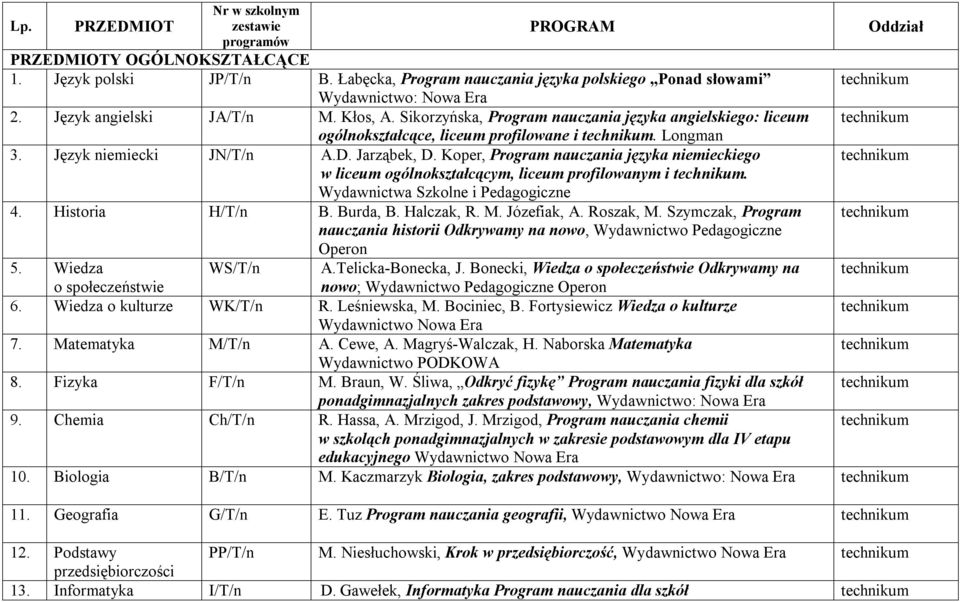 Koper, Program nauczania języka niemieckiego w liceum ogólnokształcącym, liceum profilowanym i. Wydawnictwa Szkolne i Pedagogiczne 4. Historia H/T/n B. Burda, B. Halczak, R. M. Józefiak, A. Roszak, M.