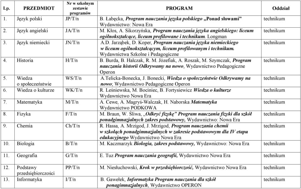 Koper, Program nauczania języka niemieckiego w liceum ogólnokształcącym, liceum profilowanym i. Wydawnictwa Szkolne i Pedagogiczne 4. Historia H/T/n B. Burda, B. Halczak, R. M. Józefiak, A. Roszak, M.