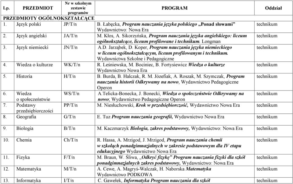 Koper, Program nauczania języka niemieckiego w liceum ogólnokształcącym, liceum profilowanym i. Wydawnictwa Szkolne i Pedagogiczne 4. Wiedza o kulturze WK/T/n R. Leśniewska, M. Bociniec, B.