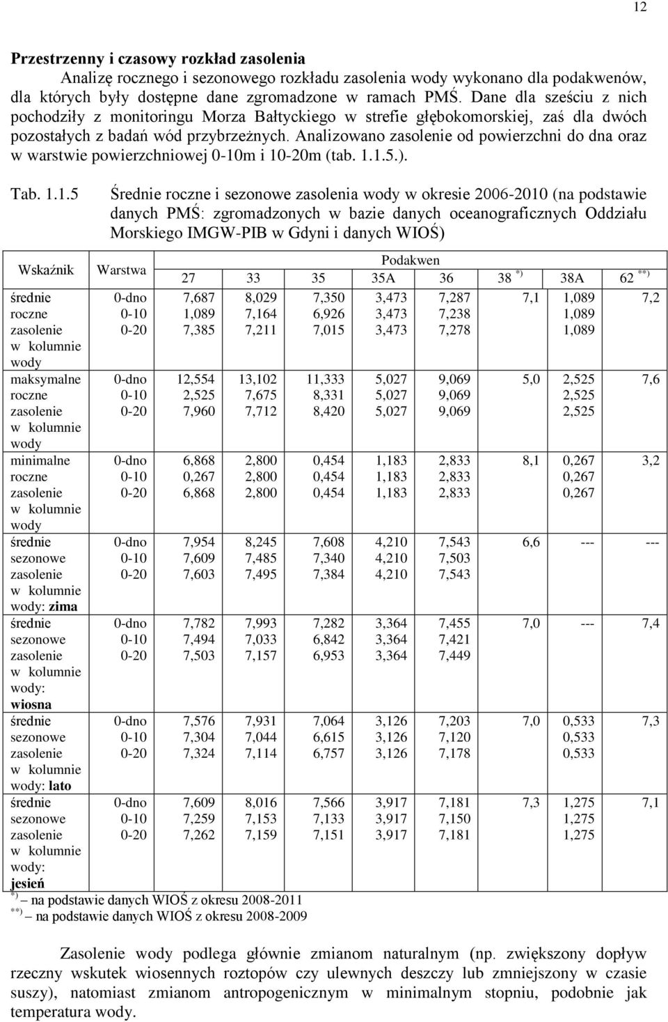 Analizowano zasolenie od powierzchni do dna oraz w warstwie powierzchniowej 0-10