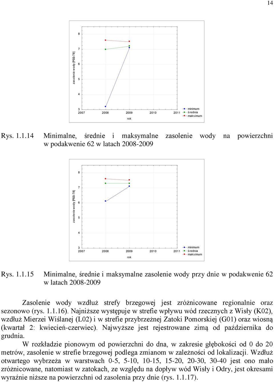 Najniższe występuje w strefie wpływu wód rzecznych z Wisły (K02), wzdłuż Mierzei Wiślanej (L02) i w strefie przybrzeżnej Zatoki Pomorskiej (G01) oraz wiosną (kwartał 2: kwiecień-czerwiec).