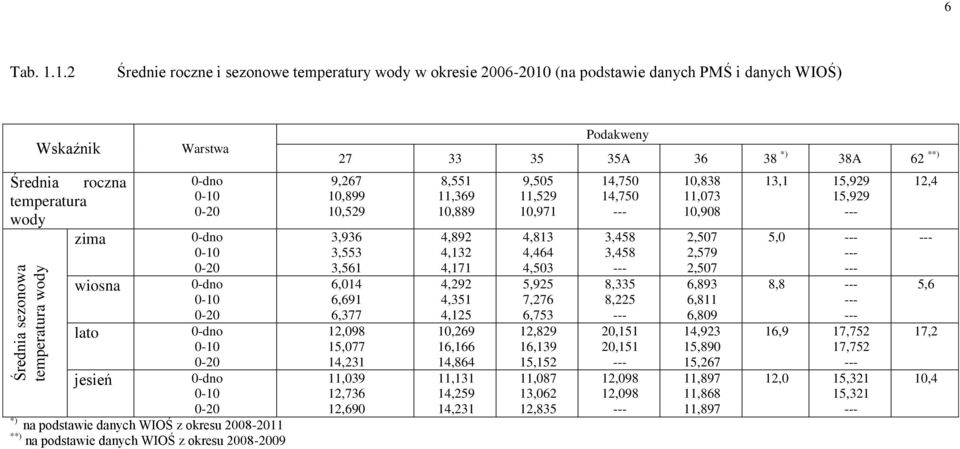 0-dno 0-10 0-20 0-dno 0-10 0-20 0-dno 0-10 0-20 0-dno 0-10 0-20 *) na podstawie danych WIOŚ z okresu 2008-2011 **) na podstawie danych WIOŚ z okresu 2008-2009 Podakweny 27 33 35 35A 36 38 *) 38A 62