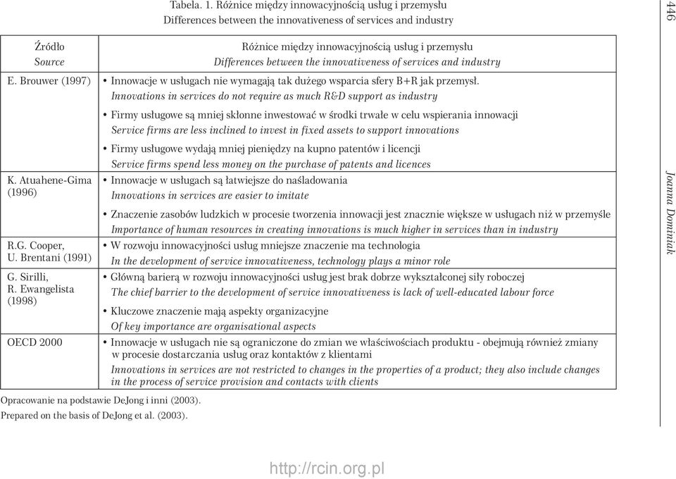 innovativeness of services and industry E. Brouwer (1997) Innowacje w usługach nie wymagają tak dużego wsparcia sfery B+R jak przemysł. K. Atuahene-Gima (1996) R.G. Cooper, U. Brentani (1991) G.