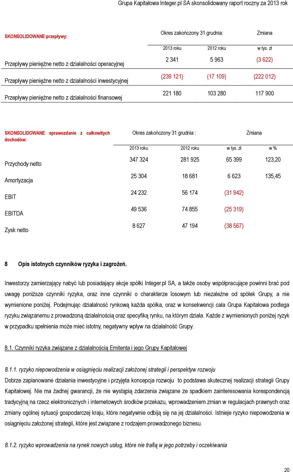 109) (222 012) 221 180 103 280 117 900 SKONSOLIDOWANE sprawozdanie z dochodów: Przychody netto Amortyzacja EBIT EBITDA Zysk netto całkowitych Okres zakończony 31 grudnia : Zmiana 2013 roku 2012 roku