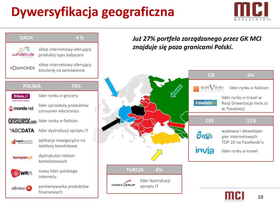 CIS 6% lider rynku e-fashion lider rynku e-travel w Rosji (inwestycja Invia.