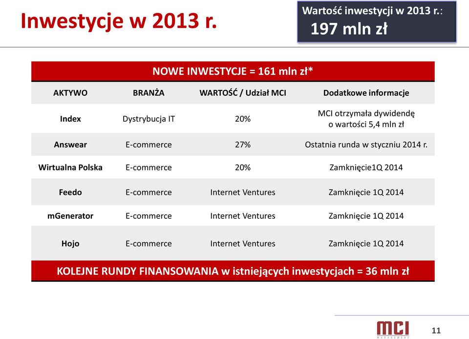 dywidendę o wartości 5,4 mln zł Answear E-commerce 27% Ostatnia runda w styczniu 2014 r.