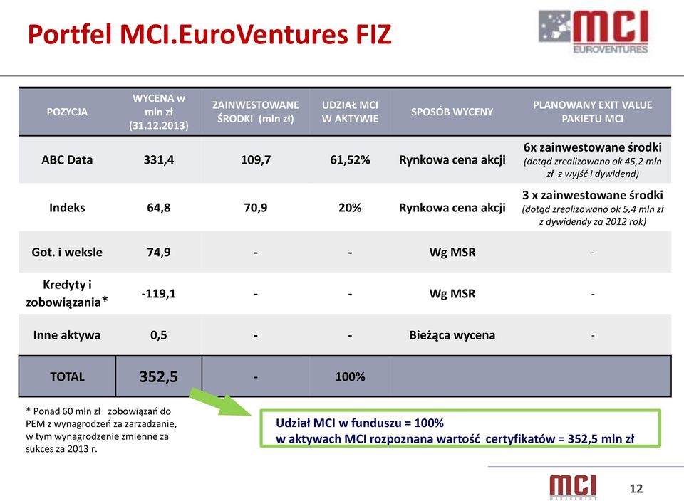 MCI 6x zainwestowane środki (dotąd zrealizowano ok 45,2 mln zł z wyjść i dywidend) 3 x zainwestowane środki (dotąd zrealizowano ok 5,4 mln zł z dywidendy za 2012 rok) Got.