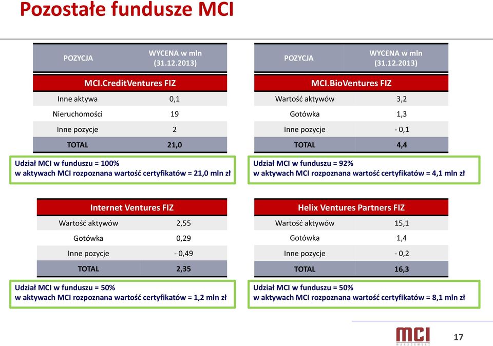 BioVentures FIZ Wartość aktywów 3,2 Gotówka 1,3 Inne pozycje - 0,1 TOTAL 4,4 Udział MCI w funduszu = 92% w aktywach MCI rozpoznana wartość certyfikatów = 4,1 mln zł Internet Ventures FIZ Wartość