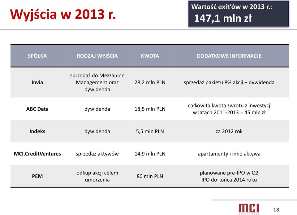 PLN sprzedaż pakietu 8% akcji + dywidenda ABC Data dywidenda 18,5 mln PLN całkowita kwota zwrotu z inwestycji w latach 2011-2013