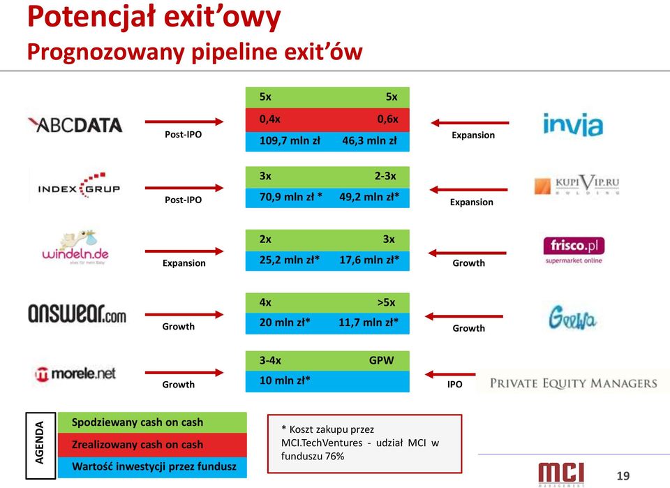 Growth 4x >5x 20 mln zł* 11,7 mln zł* Growth Growth 3-4x GPW 10 mln zł* IPO Spodziewany cash on cash