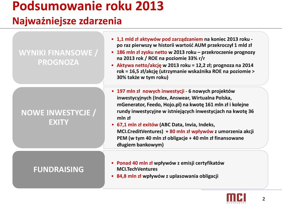 (utrzymanie wskaźnika ROE na poziomie > 30% także w tym roku) 197 mln zł nowych inwestycji - 6 nowych projektów inwestycyjnych (Index, Answear, Wirtualna Polska, mgenerator, Feedo, Hojo.