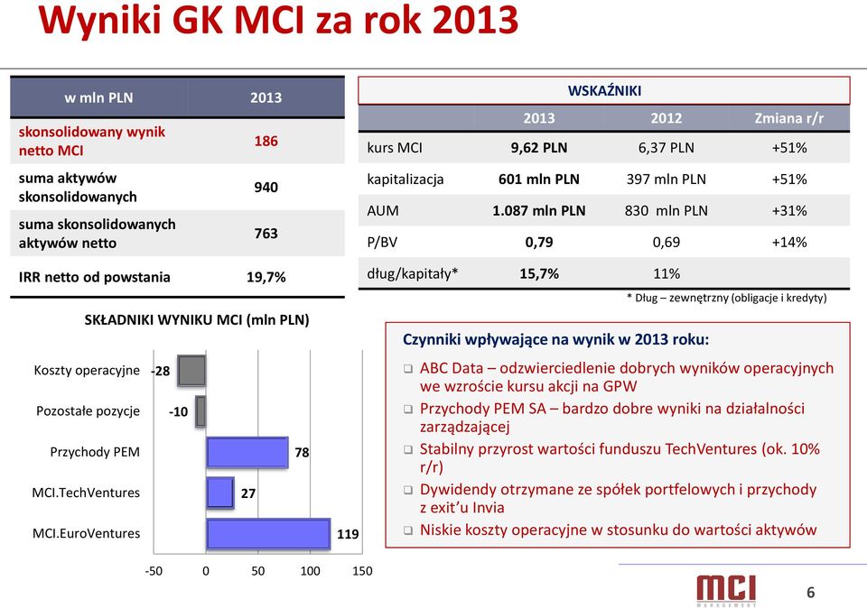 EuroVentures -28-10 27 78 119 WSKAŹNIKI 2013 2012 Zmiana r/r kurs MCI 9,62 PLN 6,37 PLN +51% kapitalizacja 601 mln PLN 397 mln PLN +51% AUM 1.