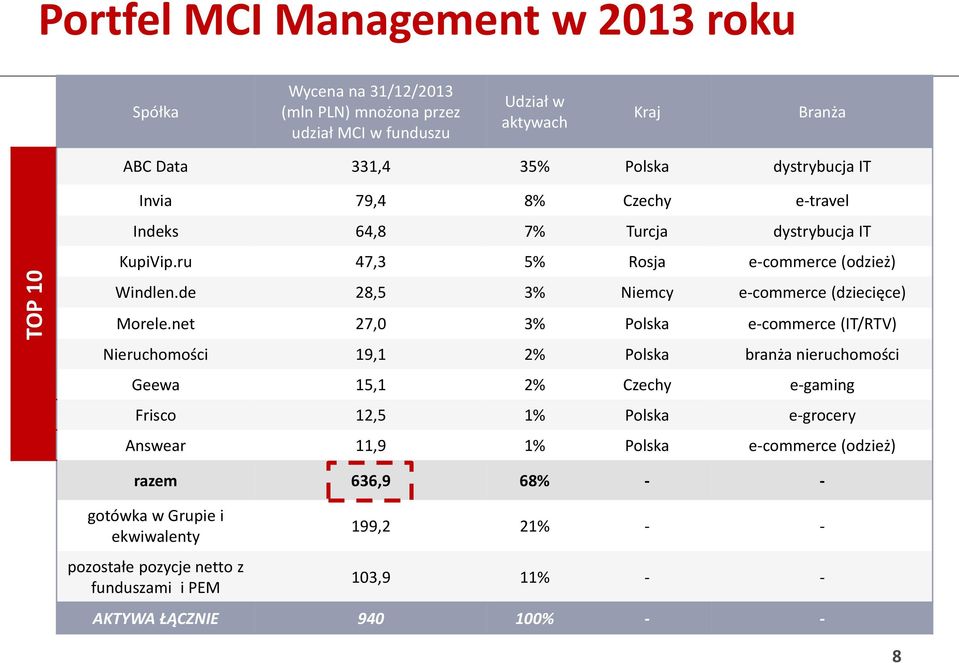 de 28,5 3% Niemcy e-commerce (dziecięce) Morele.